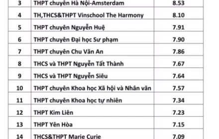 Thấy gì qua Top 20 trường có điểm Tiếng Anh cao nhất Hà Nội?