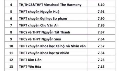 Thấy gì qua Top 20 trường có điểm Tiếng Anh cao nhất Hà Nội?