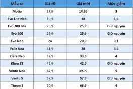 VinFast giảm giá một loạt xe máy điện, cao nhất tới 5 triệu đồng