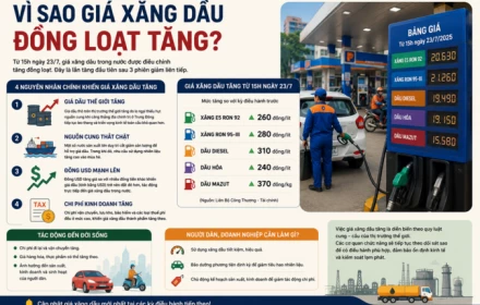 Vì sao giá xăng dầu đồng loạt tăng?
