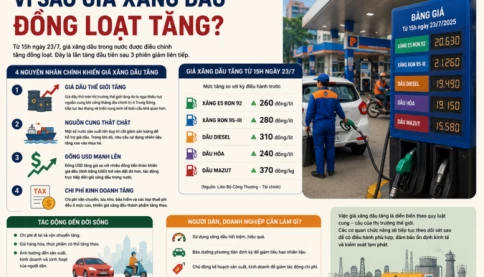 Vì sao giá xăng dầu đồng loạt tăng?
