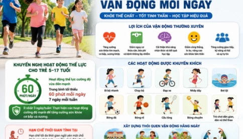 Bộ Y tế công bố chuẩn vận động mới: Trẻ 5-17 tuổi nên tập bao nhiêu là đủ?