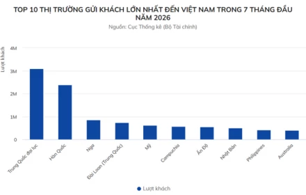 Không phải Indonesia, Philippines mới là thị trường tăng khách đến Việt Nam mạnh nhất