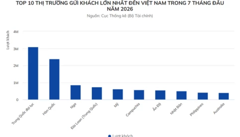 Không phải Indonesia, Philippines mới là thị trường tăng khách đến Việt Nam mạnh nhất