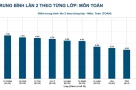 Thi lại tốt nghiệp ở chuyên Tuyên Quang: 326 thí sinh, không một điểm 10 Toán