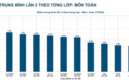 Thi lại tốt nghiệp ở chuyên Tuyên Quang: 326 thí sinh, không một điểm 10 Toán