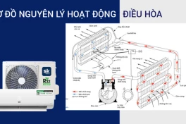 Xu hướng mua điều hoà có công nghệ mới hè này, có nên chạy theo xu thế ?