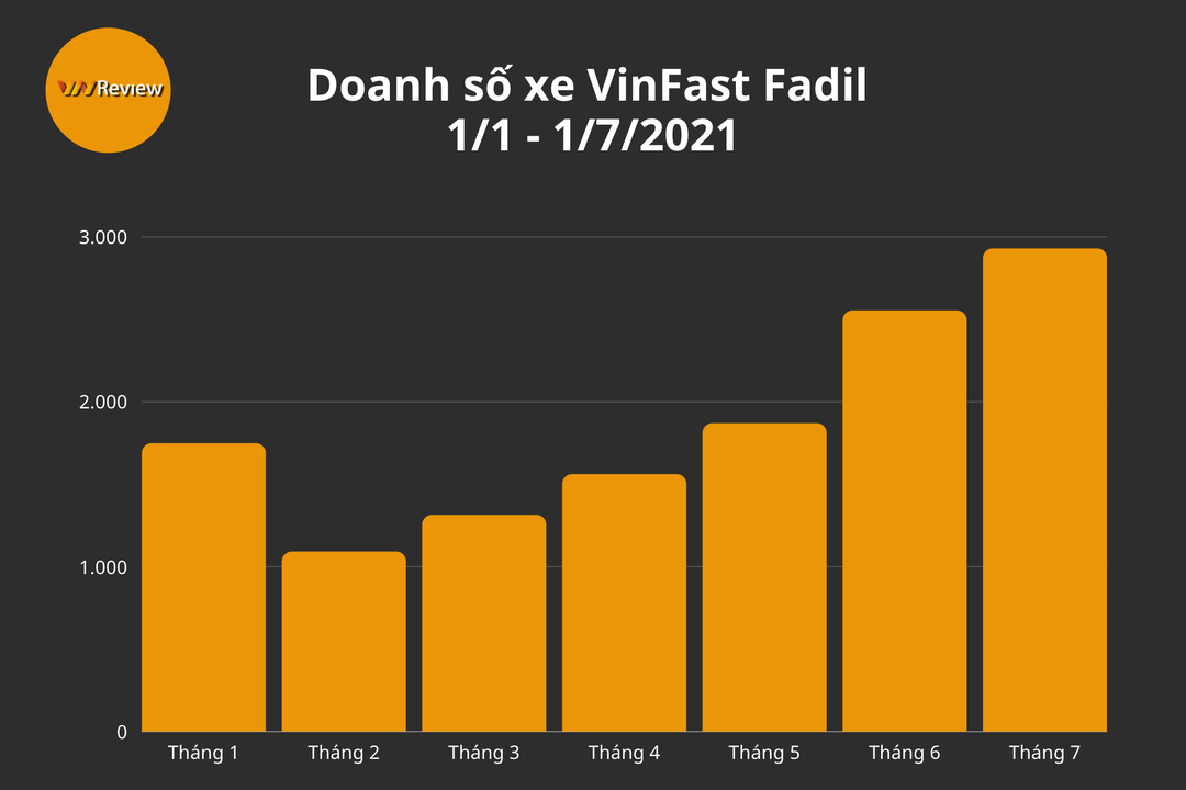 3 lý do VinFast Fadil đang bán chạy nhất phân khúc xe hạng A