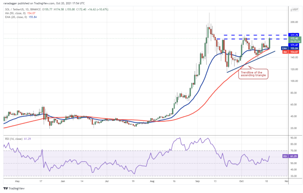 Phân tích giá Bitcoin: BTC, ETH, BNB, ADA, XRP, SOL, DOT, DOGE, LUNA, UNI