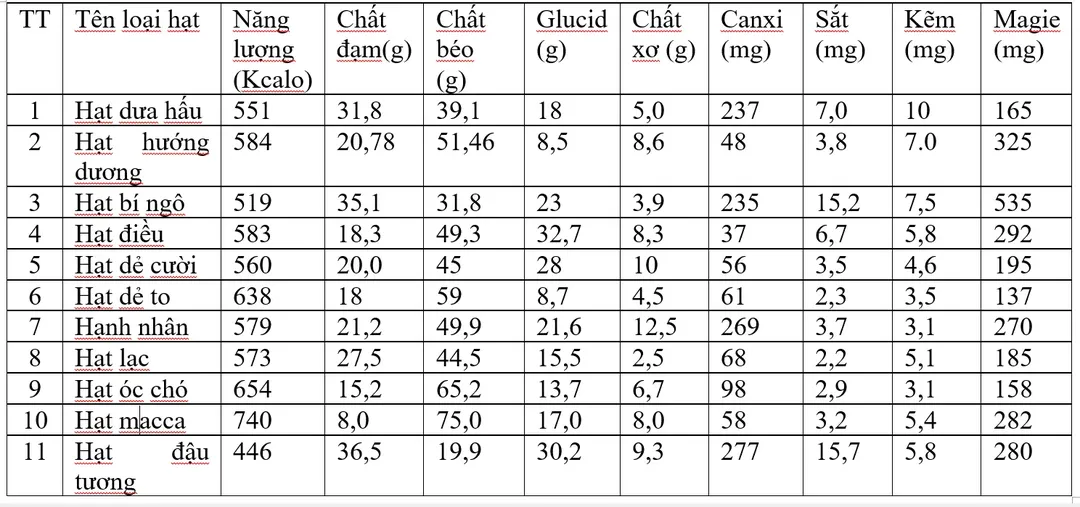 Bác sĩ cảnh báo về liều lượng khi ăn 9 loại hạt thường dùng ngày Tết