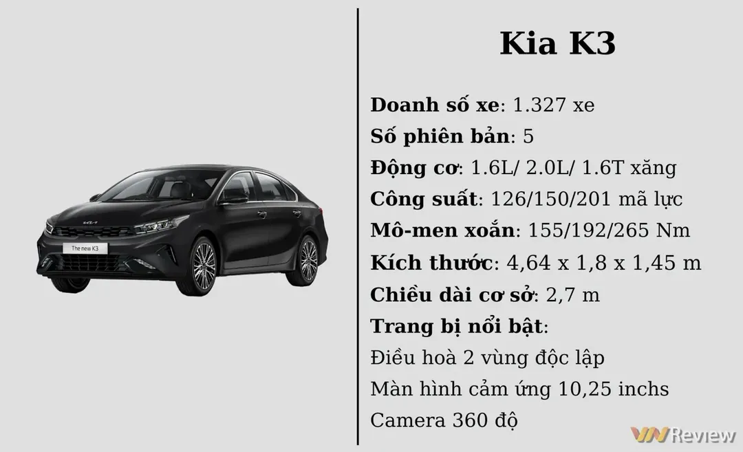 10 ô tô bán chạy nhất VN tháng 03/2022: Mazda CX-5 lọt danh sách, VinFast Fadil vẫn duy trì vị trí đầu