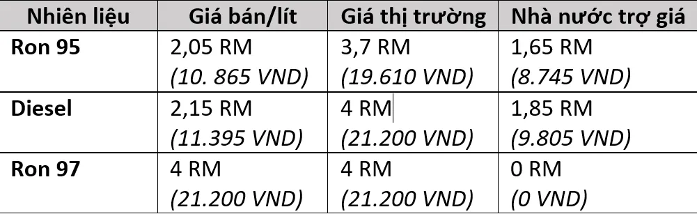 Tại sao giá xăng Malaysia lại quá rẻ, chỉ 11.000 đồng/lít RON 95, gas 177.000 đồng/ bình?