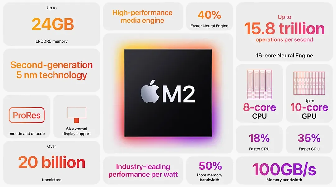 thumbnail - Apple M2 "xuất kích": Mạnh hơn đáng kể so với M1, tăng RAM lên 24GB