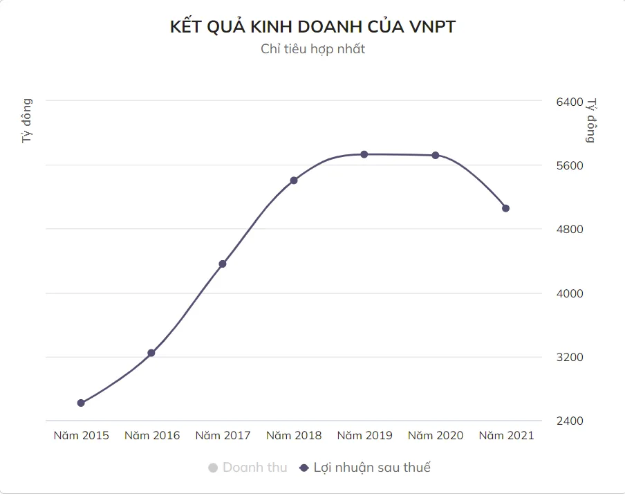 VNPT đang nắm hơn 50.000 tỷ tiền mặt