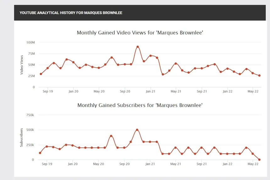 YouTuber hàng đầu thế giới không tăng nổi subscriber nào tháng qua