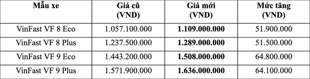 VinFast tăng giá xe điện VF 8 và VF 9: Tăng từ 51,5 đến 64,8 triệu đồng