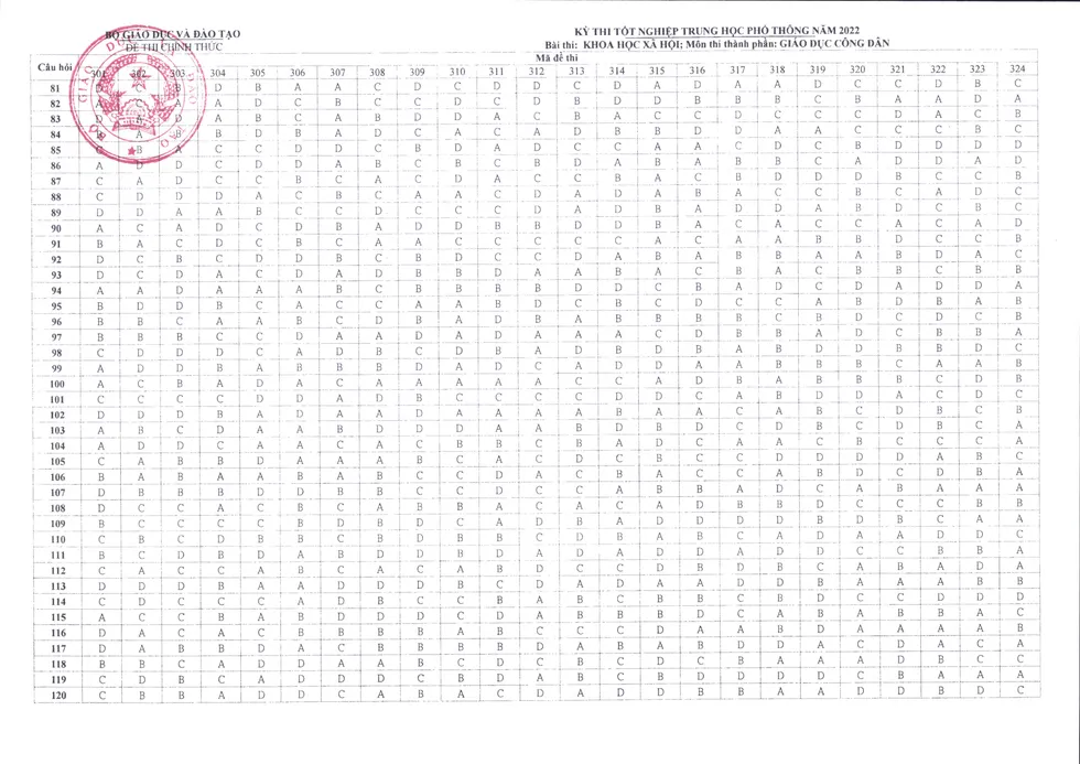Đáp án chính thức các môn thi trắc nghiệm kỳ thi THPT quốc gia 2022
