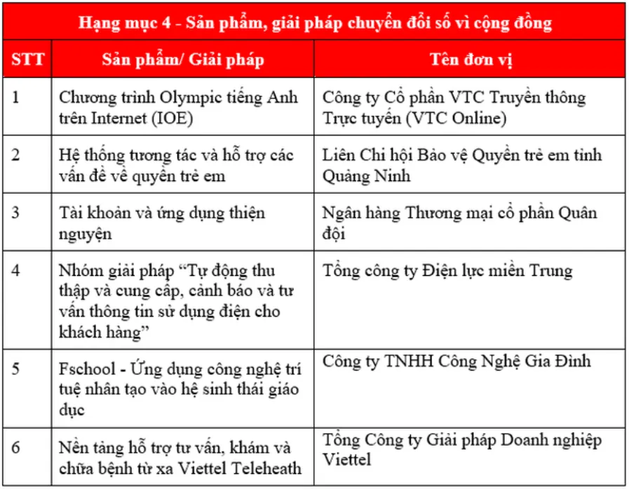 Giải thưởng Chuyển đổi số Việt Nam 2022 vinh danh 49 tổ chức, doanh nghiệp, sản phẩm/giải pháp chuyển đổi số xuất sắc