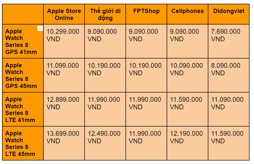 So sánh giá bán iPhone, iPad ở Apple Store trực tuyến tại Việt Nam