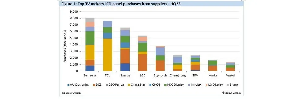 Phần lớn TV Samsung và LG đang sử dụng tấm nền Trung Quốc