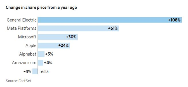 Cổ phiếu ông lớn này tăng gấp đôi, hơn cả Apple hay Tesla, kì lạ lại không phải công ty công nghệ