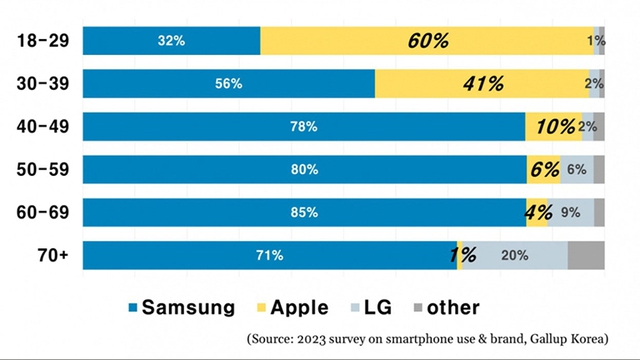 Người Hàn ngày càng chuộng iPhone, Samsung gặp nguy trên chính sân nhà