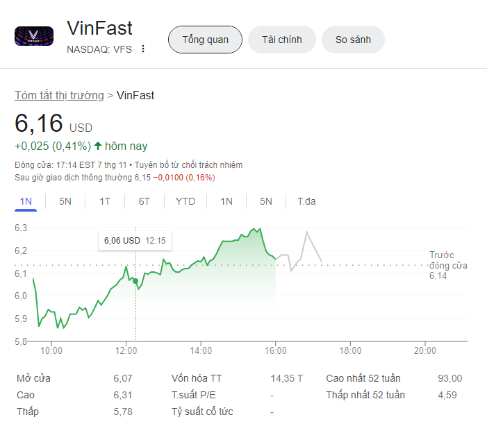 Giá cổ phiếu Vinfast hôm nay 7/11/2023 [LIVE]: Mở phiên không mấy thuận lợi