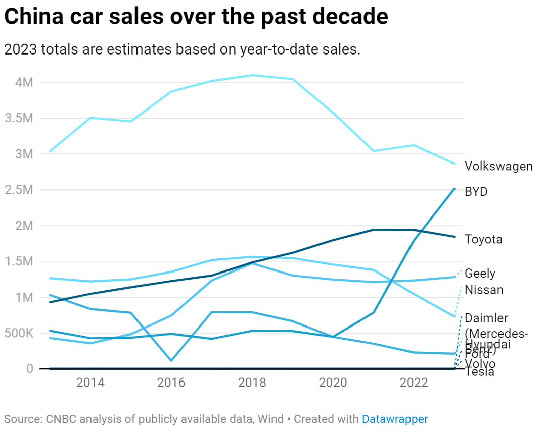 Muốn biết kết cục của VinFast ra sao nếu chậm chuyển đổi từ xe xăng sang xe điện, hãy nhìn vào doanh số Volkswagen và Toyota tại Trung Quốc