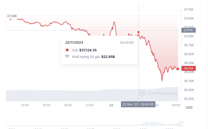 Thị trường tiền số náo loạn sau khi CEO Binance từ chức, nhận tội rửa tiền