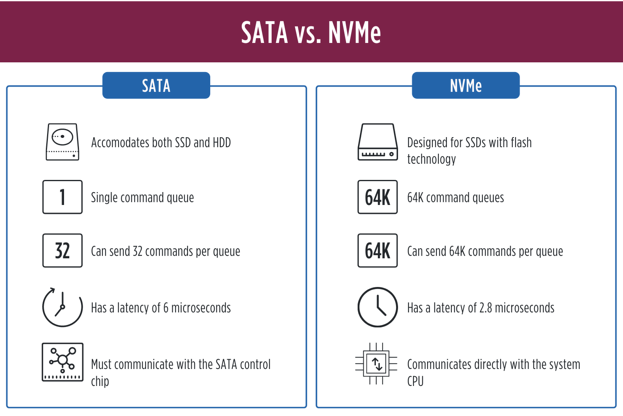 NVMe là gì? Tại sao ai cũng khuyên mua ổ cứng NVMe khi build PC? Máy tính chạy chậm cũng bảo nâng cấp lên SSD NVMe!