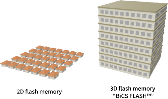 Bộ nhớ flash 3D BiCS FLASH là gì, công dụng ra sao mà lại là một trong những công nghệ đột phá nhất trên ổ SSD?