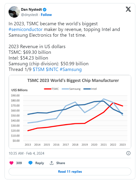 TSMC kiếm tiền quá khủng, lần đầu tiên trong lịch sử trở thành công ty bán dẫn số một thế giới về doanh thu