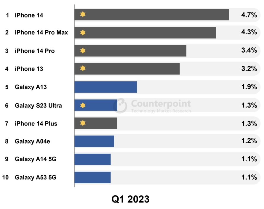 Galaxy S24 Ultra là điện thoại Android bán chạy nhất thế giới quý 1/2024