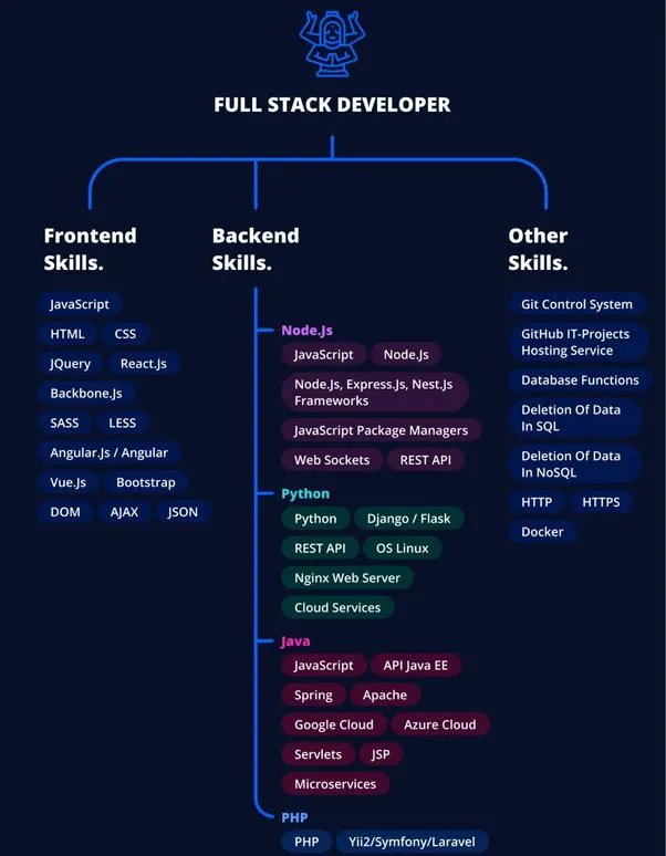 Làm thế nào để trở thành một nhà phát triển Full Stack?