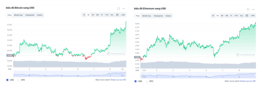 Giá Bitcoin và Ethereum cùng lập đỉnh mới