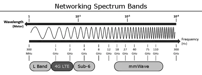 Mạng di động 5G: Vì sao băng tần sub-6GHz phổ biến và quan trọng hơn mmWave?