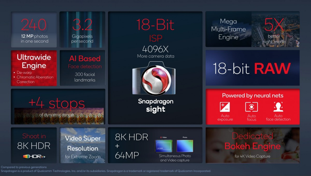 Snapdragon 8 Gen 1 cải tiến mạnh về camera: Chụp ảnh 108MP, quay video 8K HDR