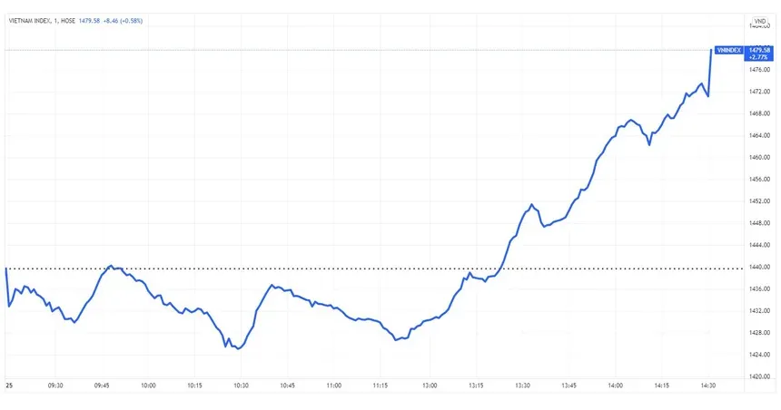 Cổ phiếu bất động sản quay đầu, VN-Index tăng gần 40 điểm