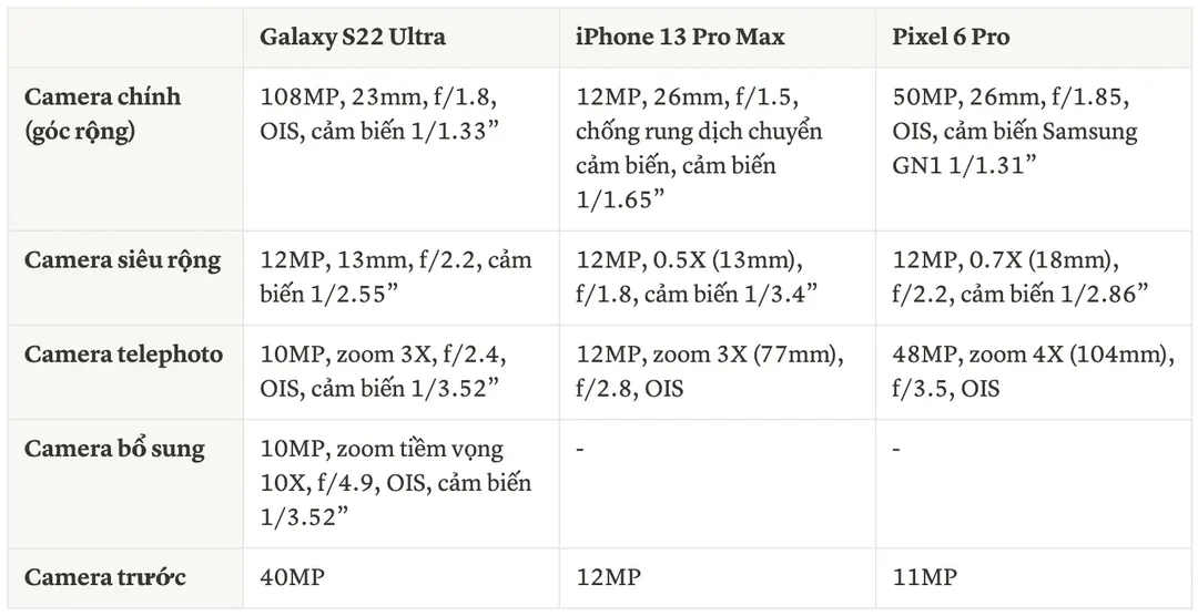 So sánh camera Galaxy S22 Ultra, iPhone 13 Pro Max và Pixel 6 Pro