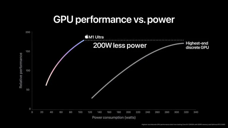 Chip M1 Ultra của Apple nhanh hơn NVIDIA RTX 3090? Khó!