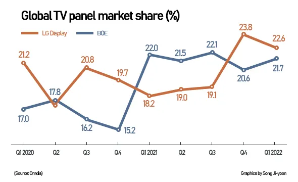 LG trở thành hãng cung ứng tấm nền TV lớn nhất thế giới Q4/2021