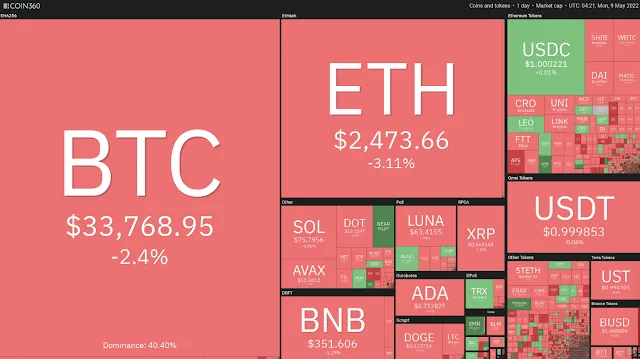 Giá Bitcoin tiếp tục trượt dài, thị trường ngập trong sắc đỏ