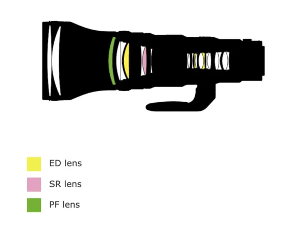 Ống kính Nikon 150 triệu: Nikkor Z 800mm f/6.3 VR S chất lượng cao, giá rẻ một nửa