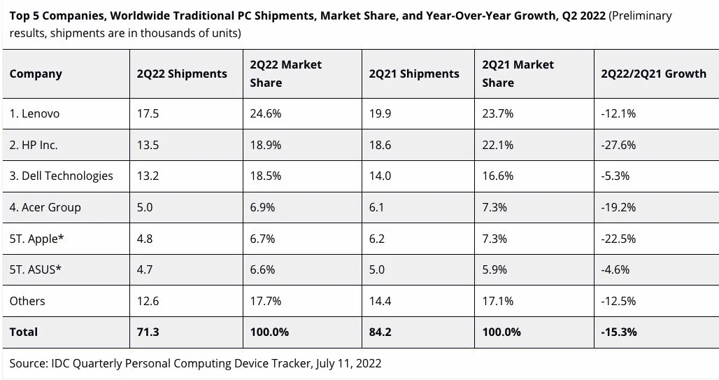 Apple và Asus rớt xuống top 5 trên thị trường PC toàn cầu