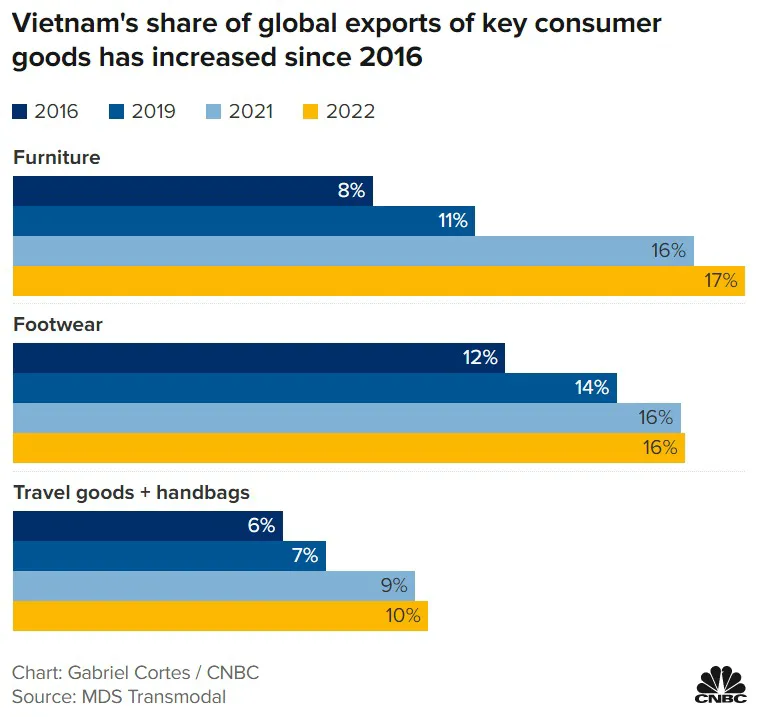 Việt Nam đe dọa vị thế “công xưởng thế giới” của Trung Quốc 