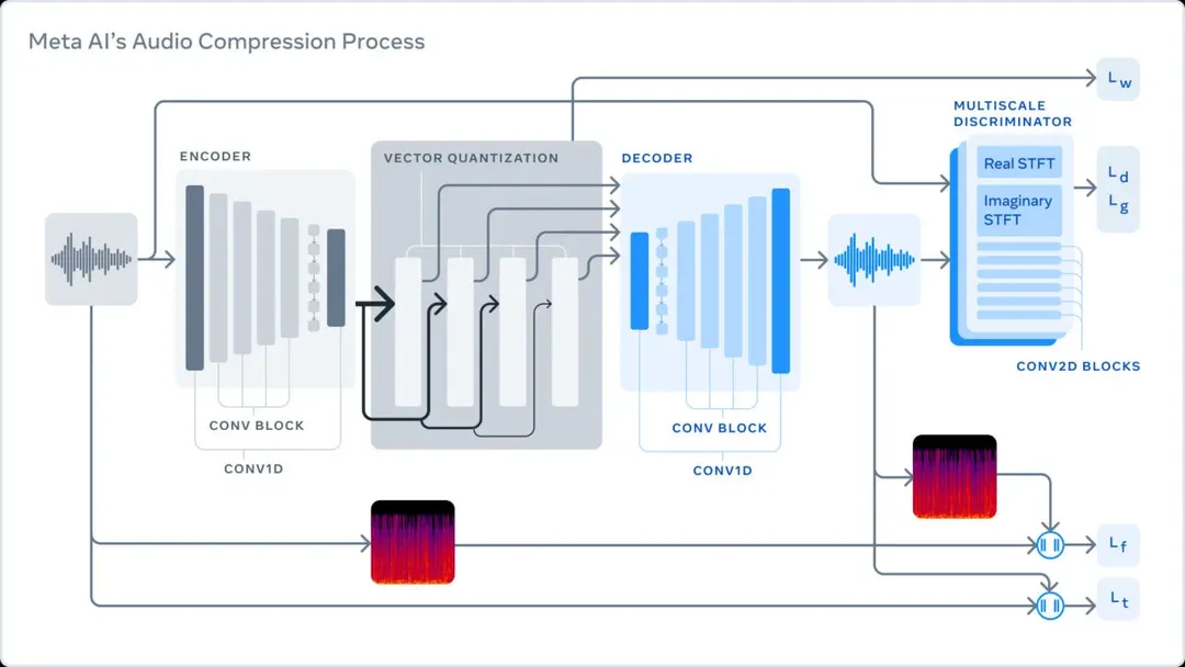 AI của Meta giúp tăng khả năng nén âm thanh tối ưu gấp 10 lần so với MP3