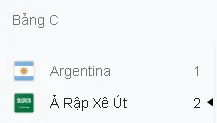 Kết quả World Cup 2022 hôm nay 22/12/2022: Chấn động nhất từ đầu đến giờ là Argentina để thua Ả rập Xê út 1-2