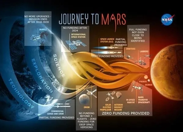 NASA: Đưa người lên sao Hỏa chậm nhất cuối thập niên 2030, SpaceX dự tính đổ bộ lên mặt trăng vào năm sau