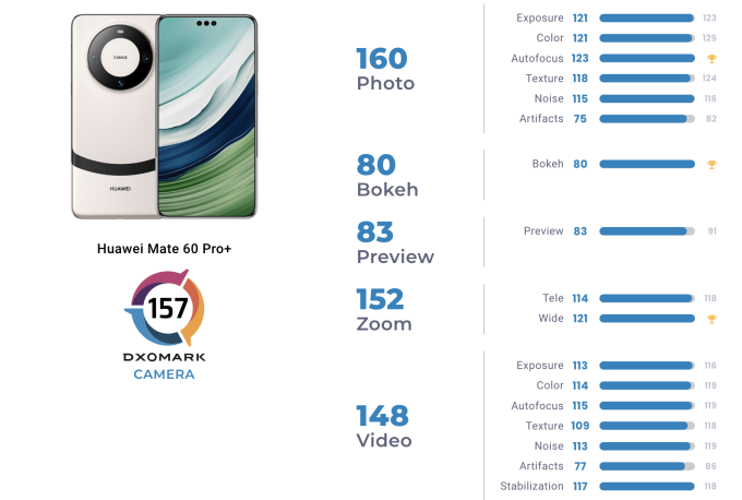 Smartphone Huawei ngồi lên đầu iPhone 15 Pro Max ở khả năng chụp ảnh
