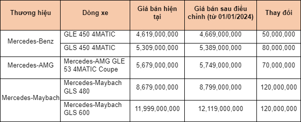 Mercedes-Benz điều chỉnh giá bán 5 dòng xe nhập khẩu